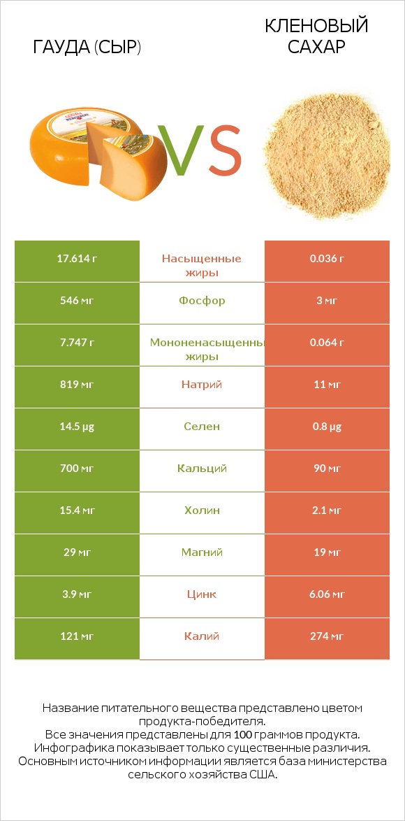 Гауда (сыр) vs Кленовый сахар infographic