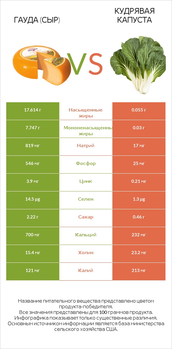 Гауда (сыр) vs Кудрявая капуста infographic