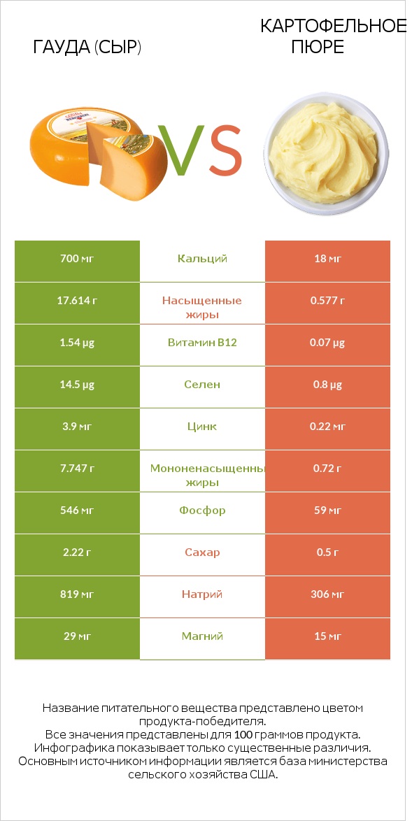 Гауда (сыр) vs Картофельное пюре infographic