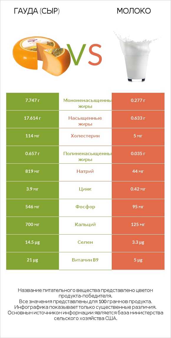 Гауда (сыр) vs Молоко infographic