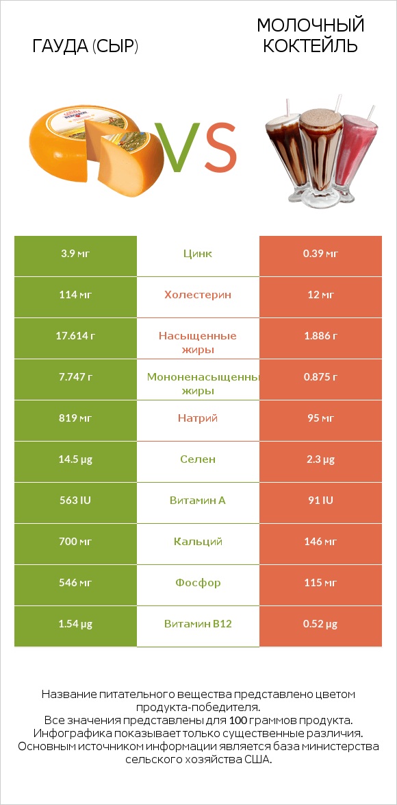 Гауда (сыр) vs Молочный коктейль infographic