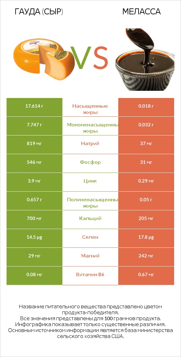 Гауда (сыр) vs Меласса infographic