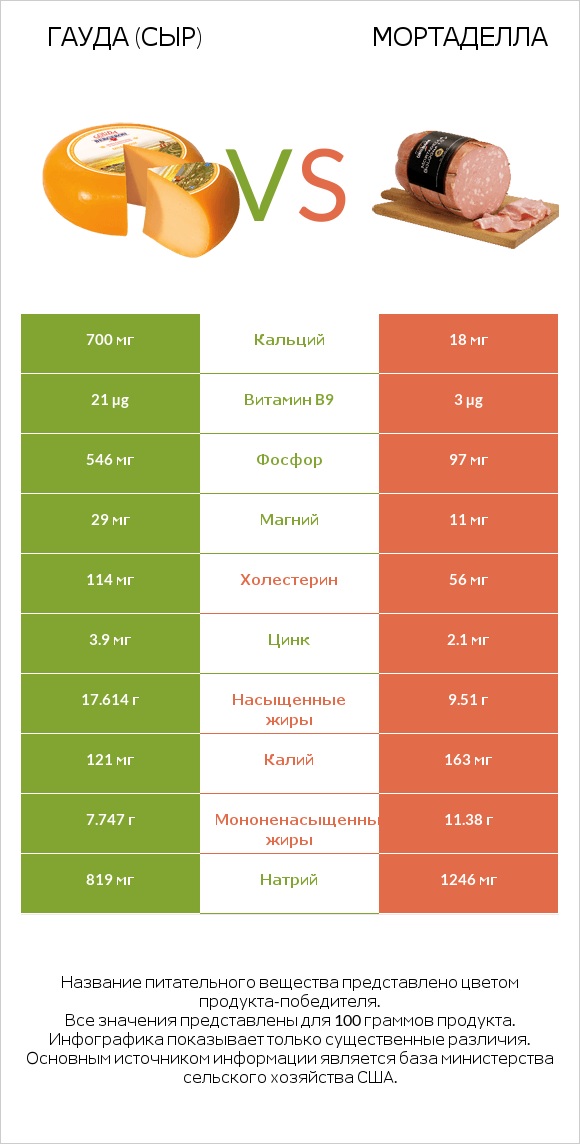 Гауда (сыр) vs Мортаделла infographic