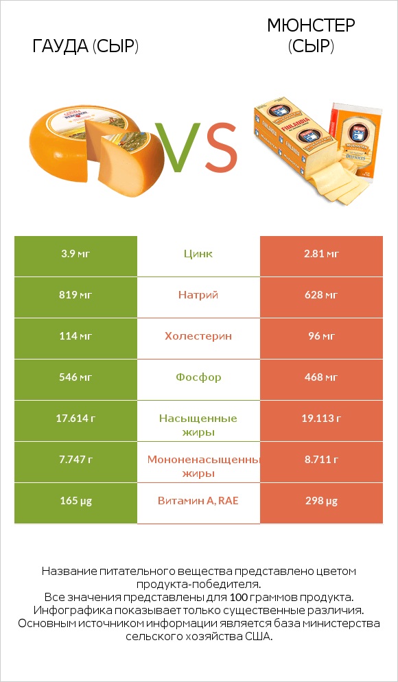 Гауда (сыр) vs Мюнстер (сыр) infographic