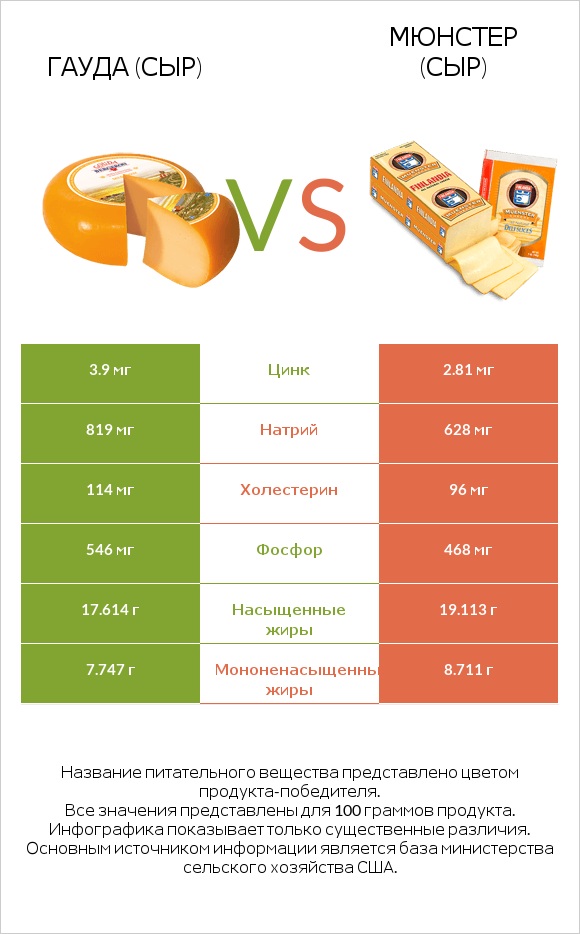 Гауда (сыр) vs Мюнстер (сыр) infographic