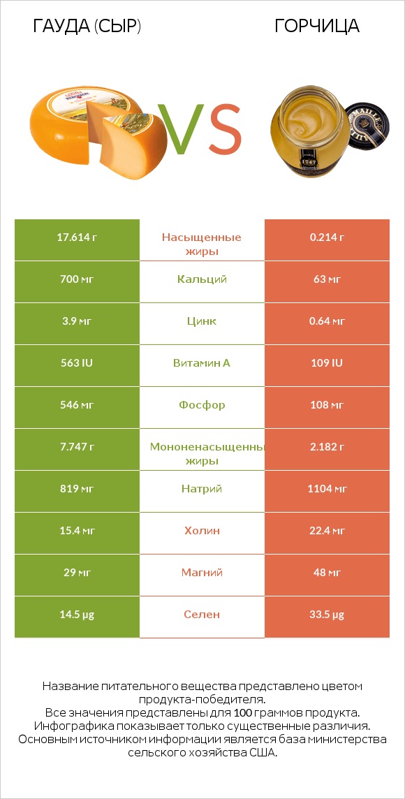 Гауда (сыр) vs Горчица infographic