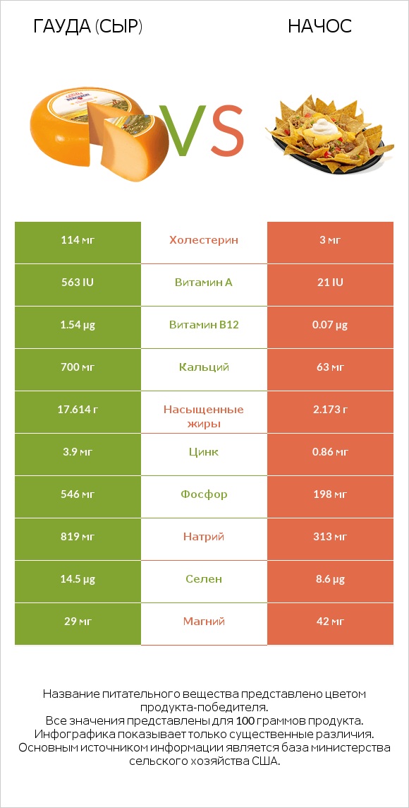 Гауда (сыр) vs Начос infographic