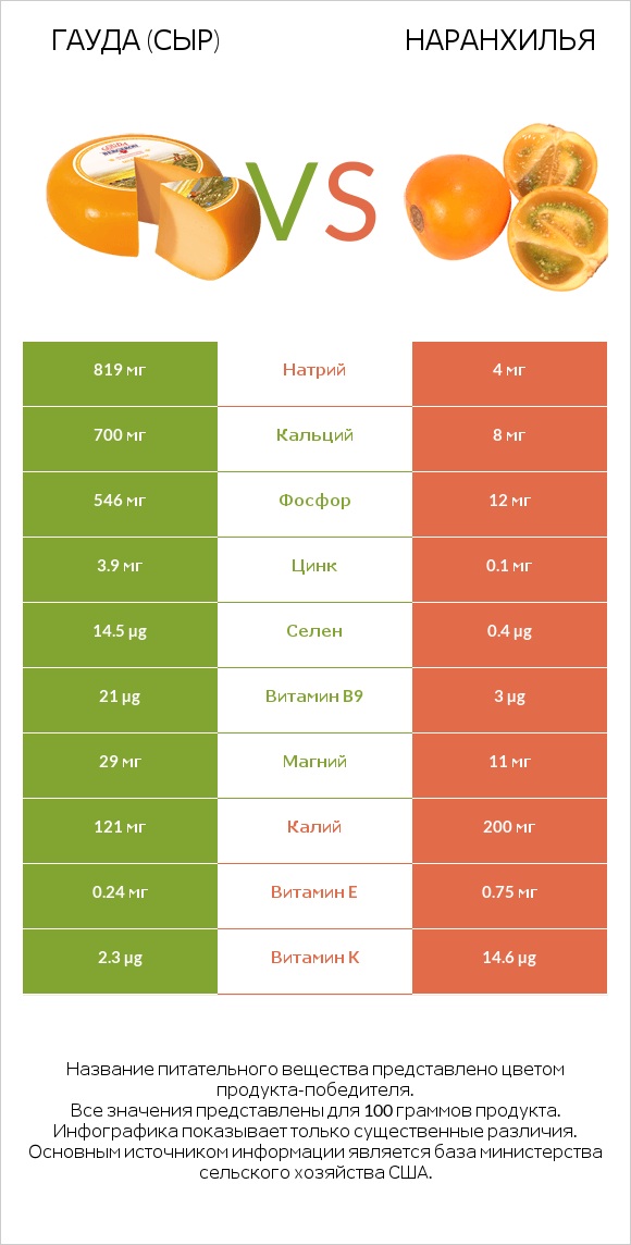 Гауда (сыр) vs Наранхилья infographic