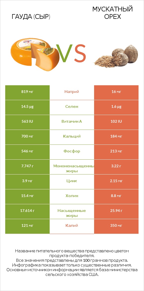 Гауда (сыр) vs Мускатный орех infographic