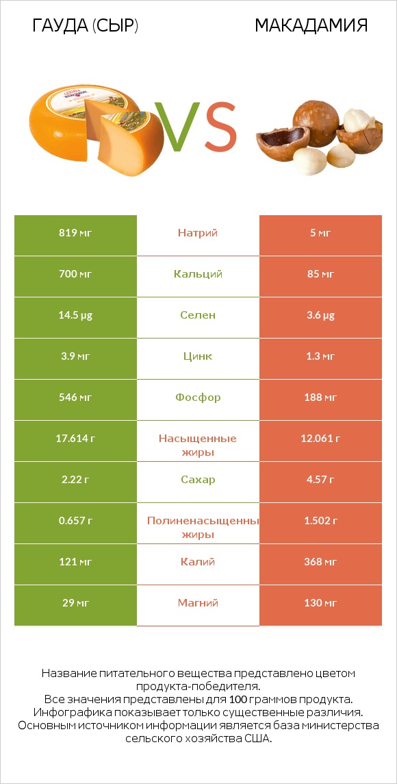 Гауда (сыр) vs Макадамия infographic