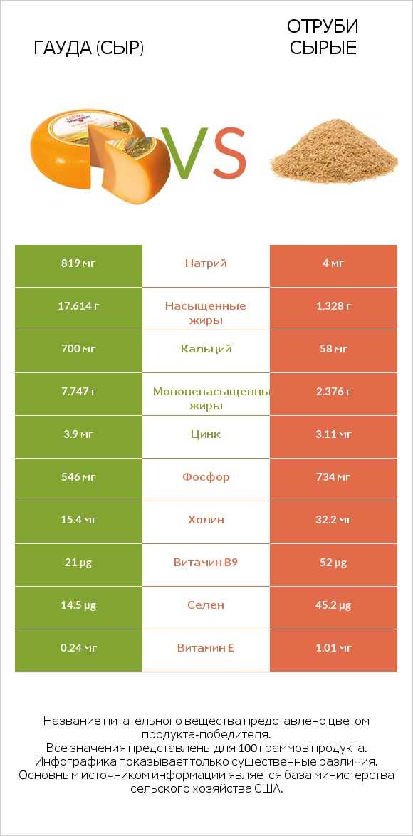 Гауда (сыр) vs Отруби сырые infographic