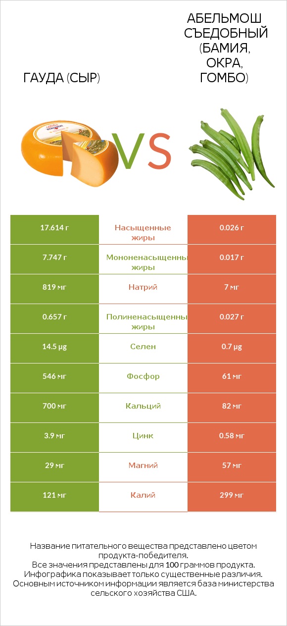Гауда (сыр) vs Абельмош съедобный (бамия, окра, гомбо) infographic