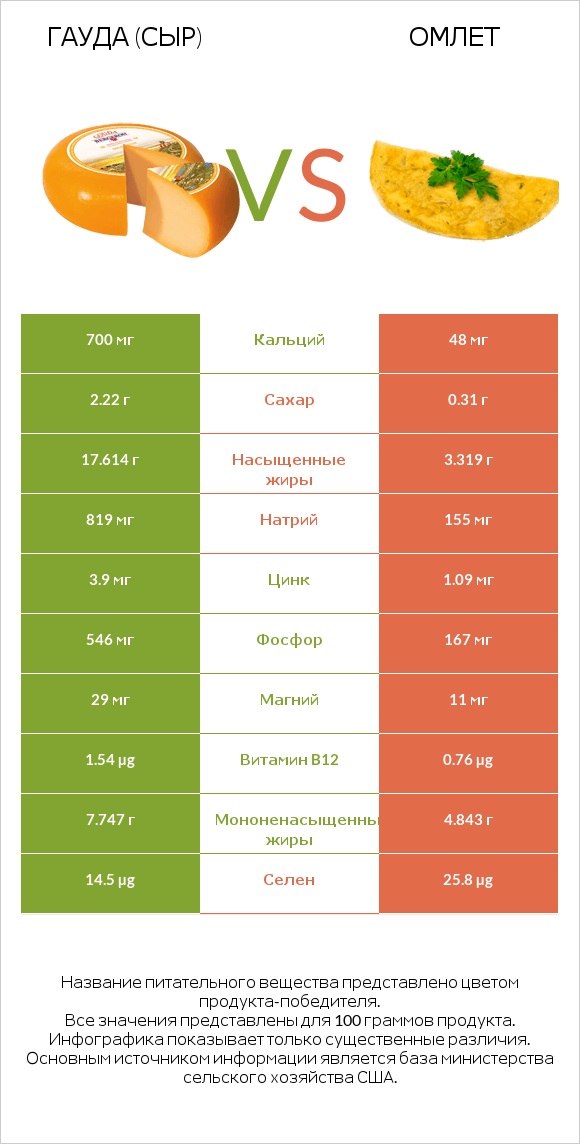 Гауда (сыр) vs Омлет infographic