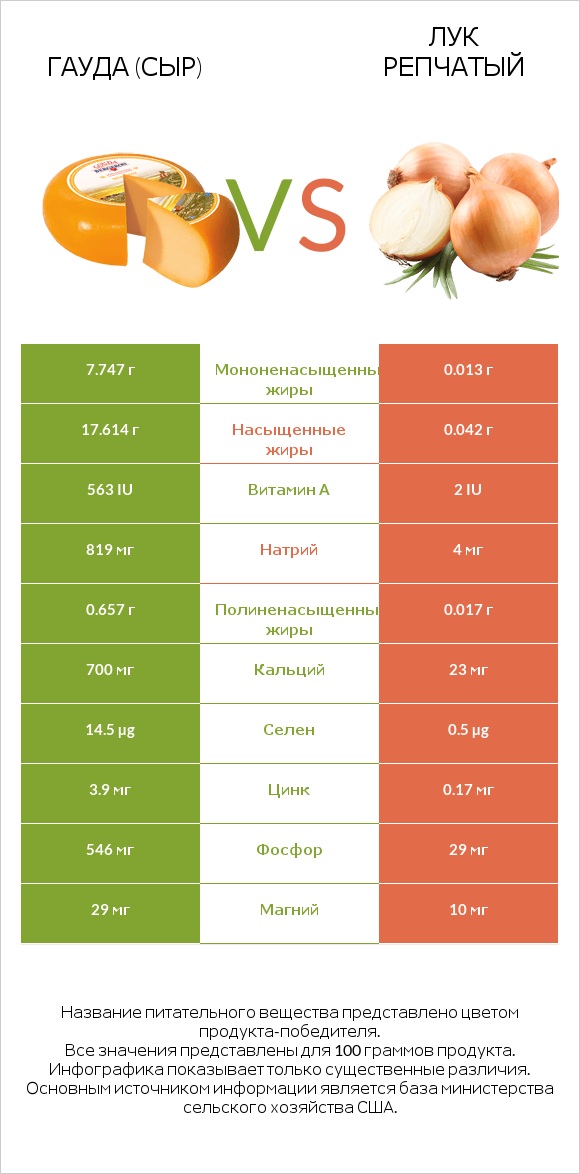 Гауда (сыр) vs Лук репчатый infographic