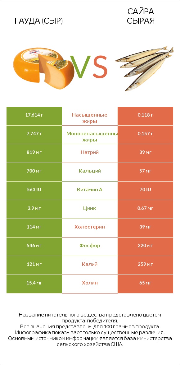 Гауда (сыр) vs Сайра сырая infographic