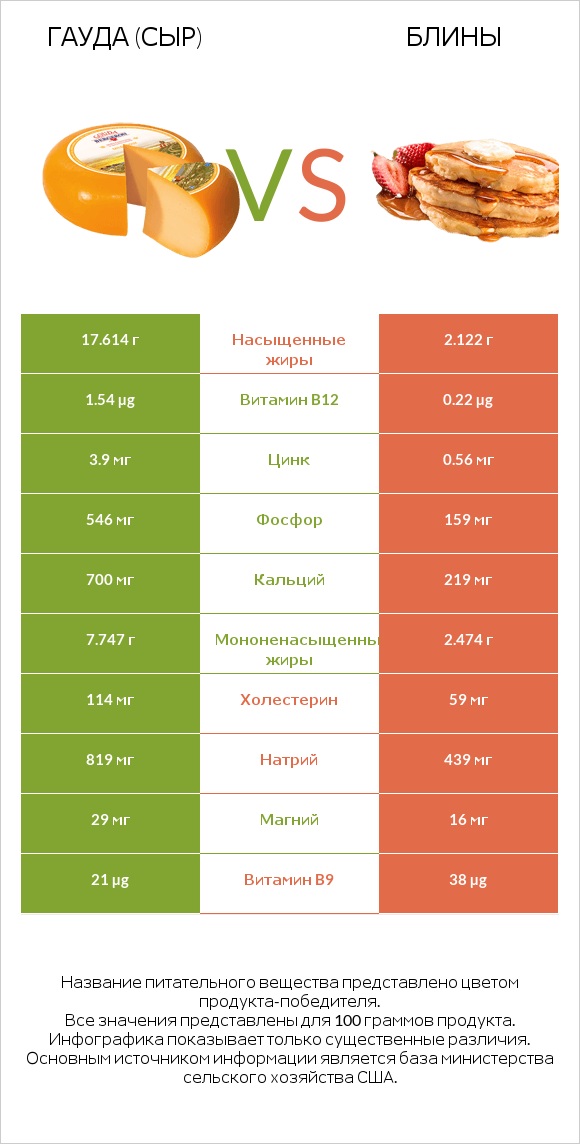 Гауда (сыр) vs Блины infographic