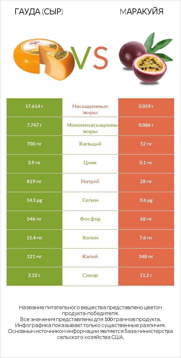 Гауда (сыр) vs Mаракуйя infographic