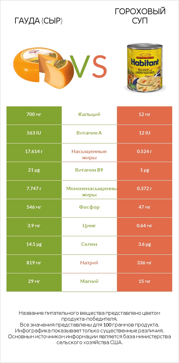 Гауда (сыр) vs Гороховый суп infographic