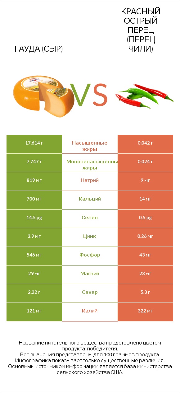 Гауда (сыр) vs Красный острый перец (перец чили) infographic
