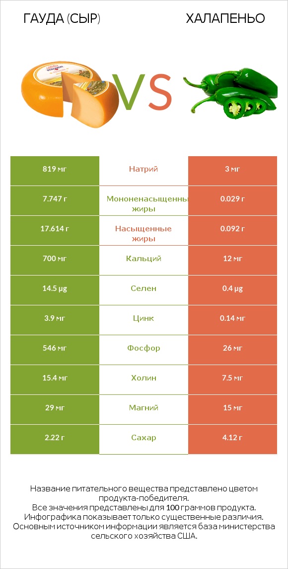 Гауда (сыр) vs Халапеньо infographic
