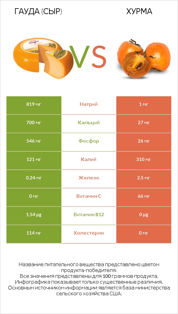 Гауда (сыр) vs Хурма infographic