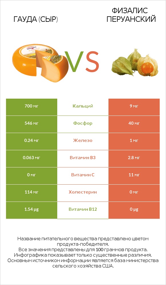 Гауда (сыр) vs Физалис перуанский infographic
