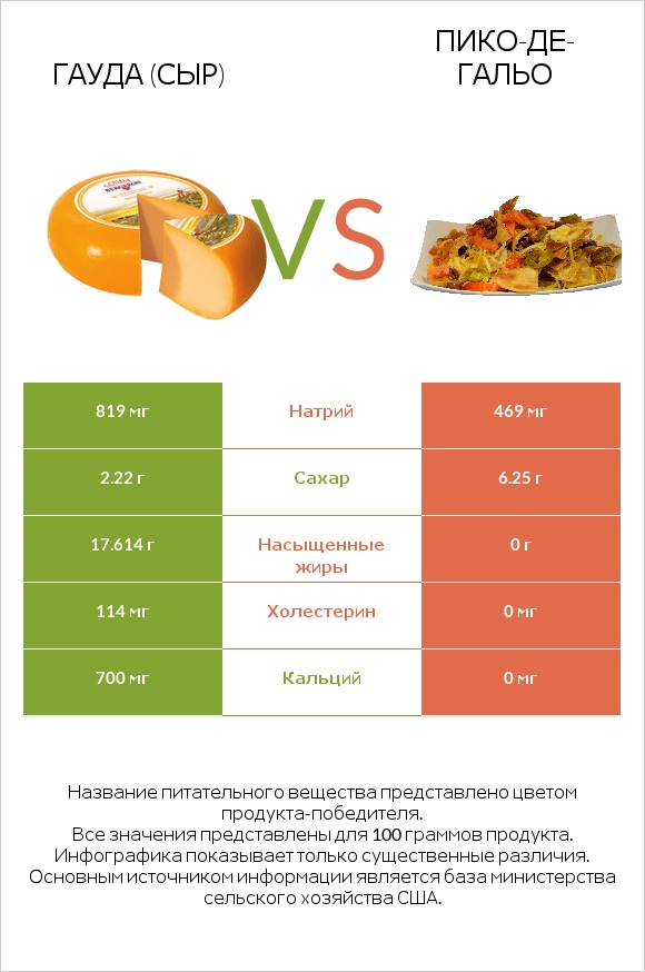 Гауда (сыр) vs Пико-де-гальо infographic