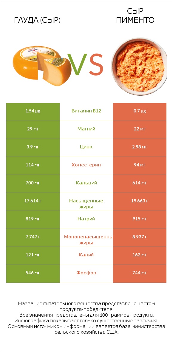 Гауда (сыр) vs Сыр Пименто infographic