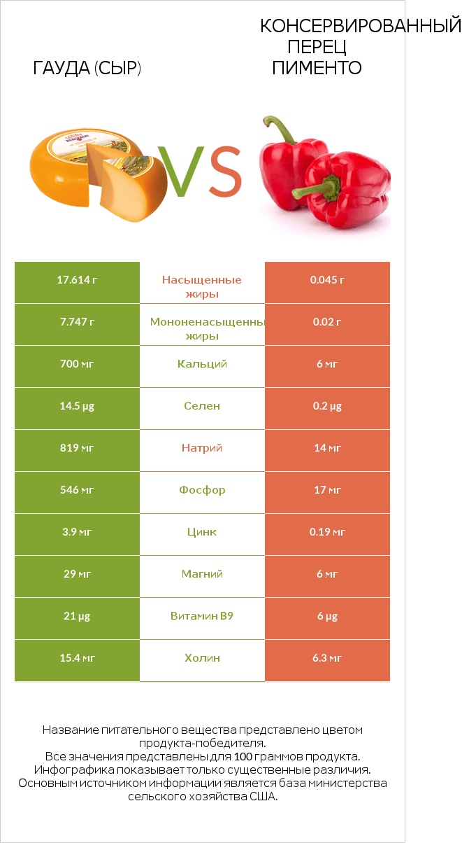 Гауда (сыр) vs Консервированный перец пименто infographic