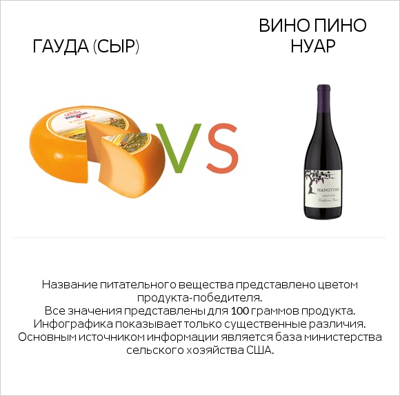 Гауда (сыр) vs Pinot noir infographic