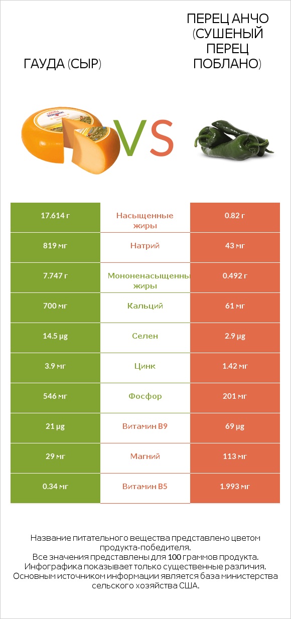 Гауда (сыр) vs Перец Анчо (сушеный перец Поблано) infographic