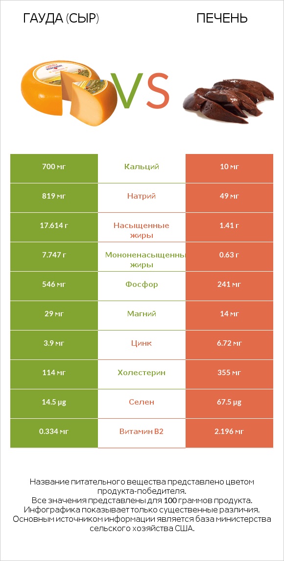 Гауда (сыр) vs Печень infographic