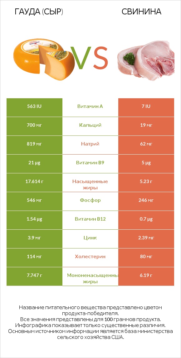 Гауда (сыр) vs Свинина infographic