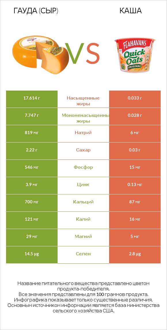 Гауда (сыр) vs Каша infographic