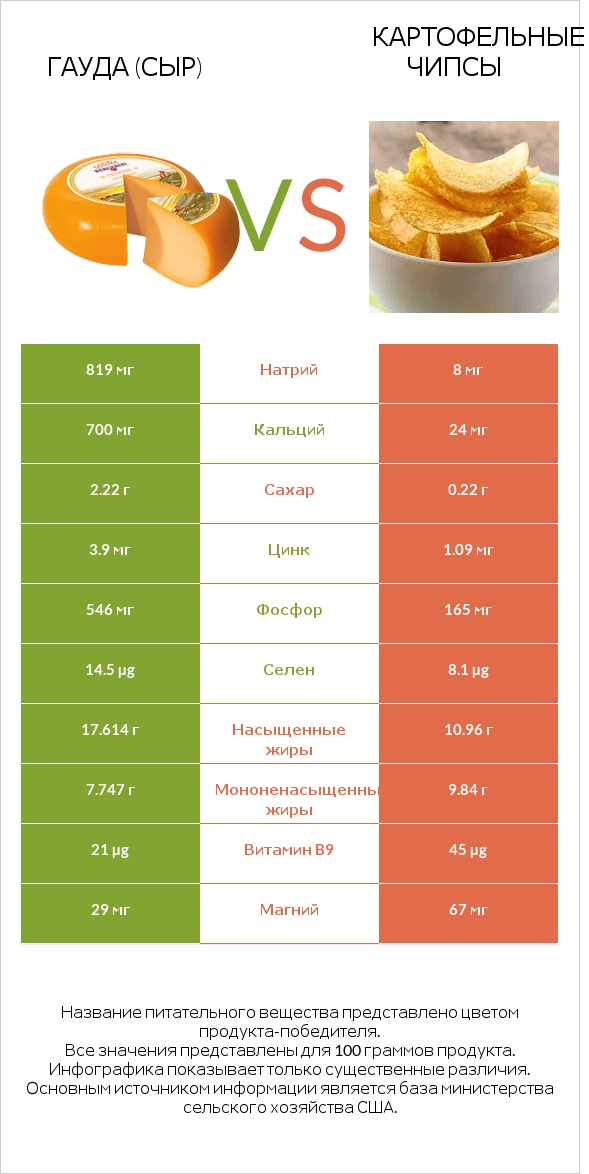 Гауда (сыр) vs Картофельные чипсы infographic