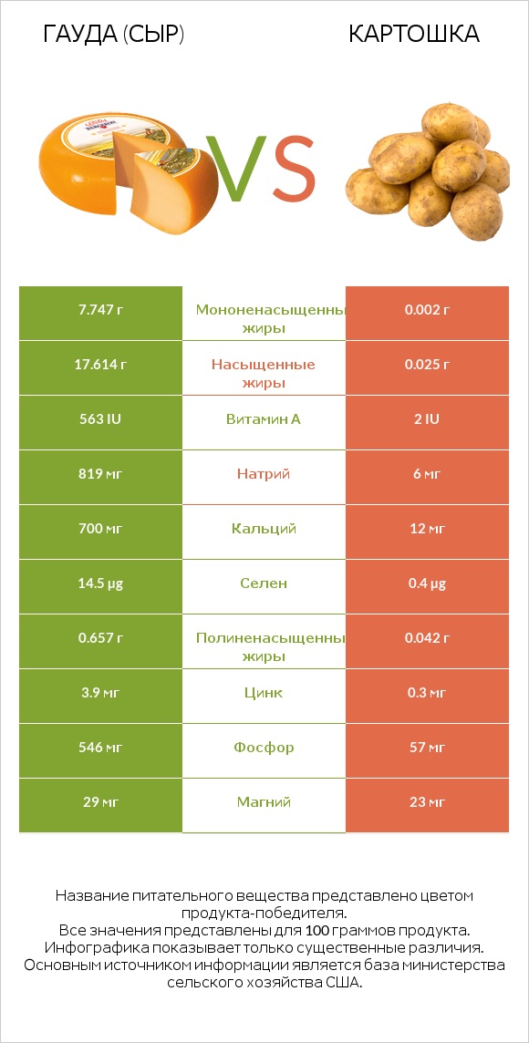 Гауда (сыр) vs Картошка infographic