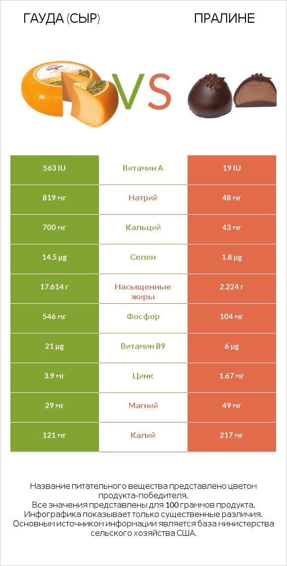 Гауда (сыр) vs Пралине infographic