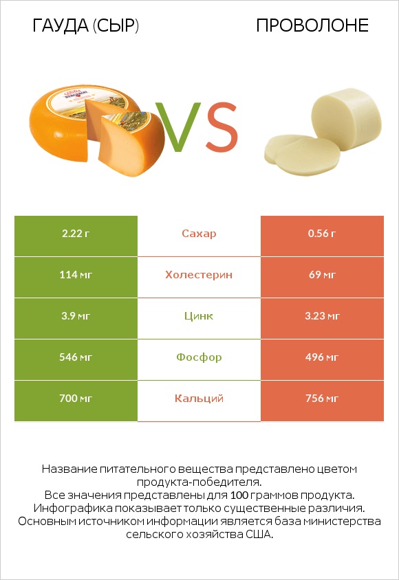 Гауда (сыр) vs Проволоне  infographic
