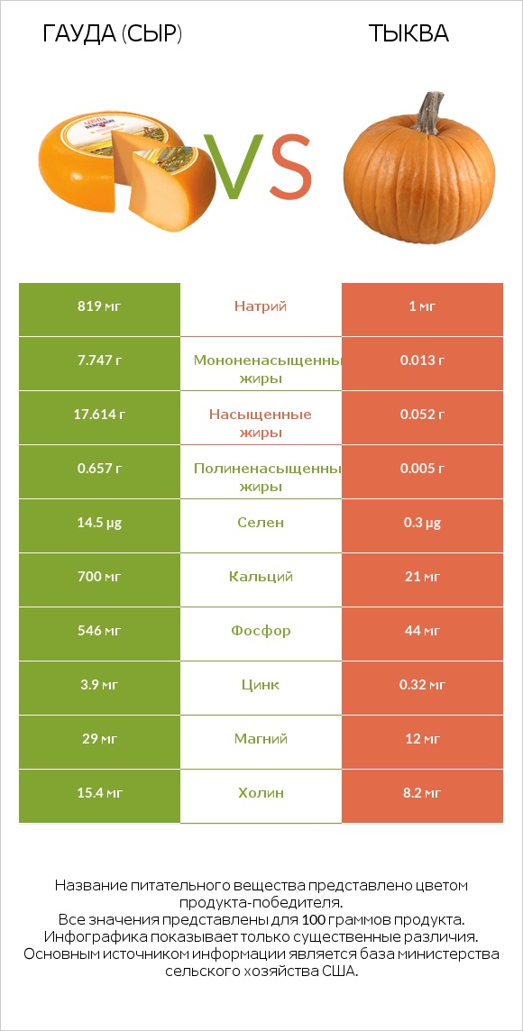 Гауда (сыр) vs Тыква infographic