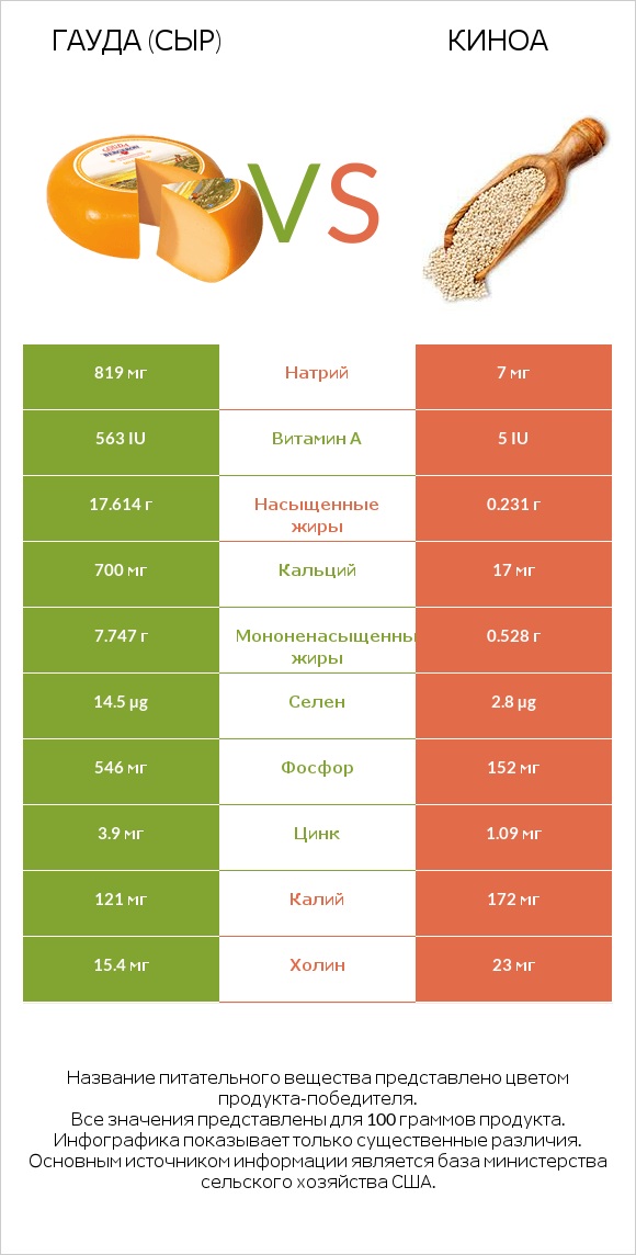 Гауда (сыр) vs Киноа infographic
