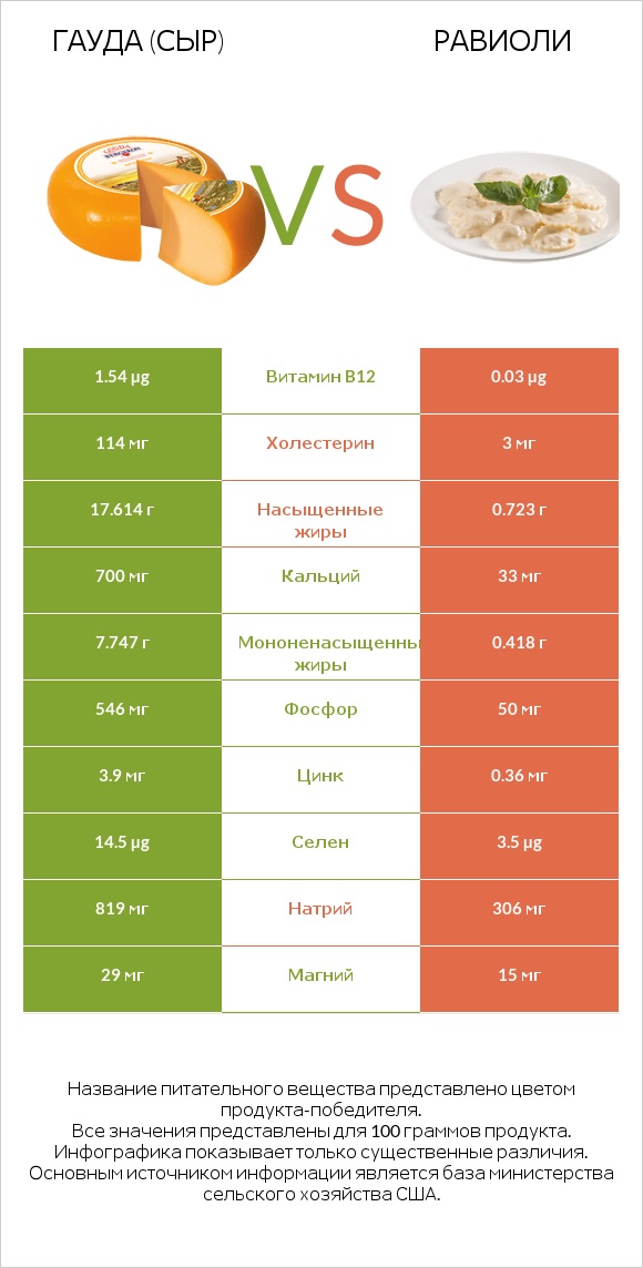 Гауда (сыр) vs Равиоли infographic