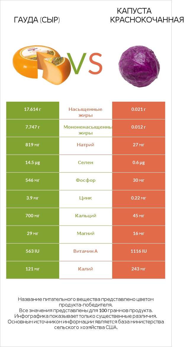 Гауда (сыр) vs Капуста краснокочанная infographic