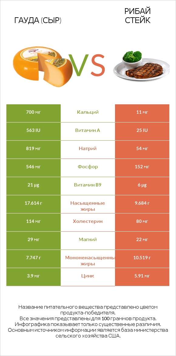 Гауда (сыр) vs Рибай стейк infographic