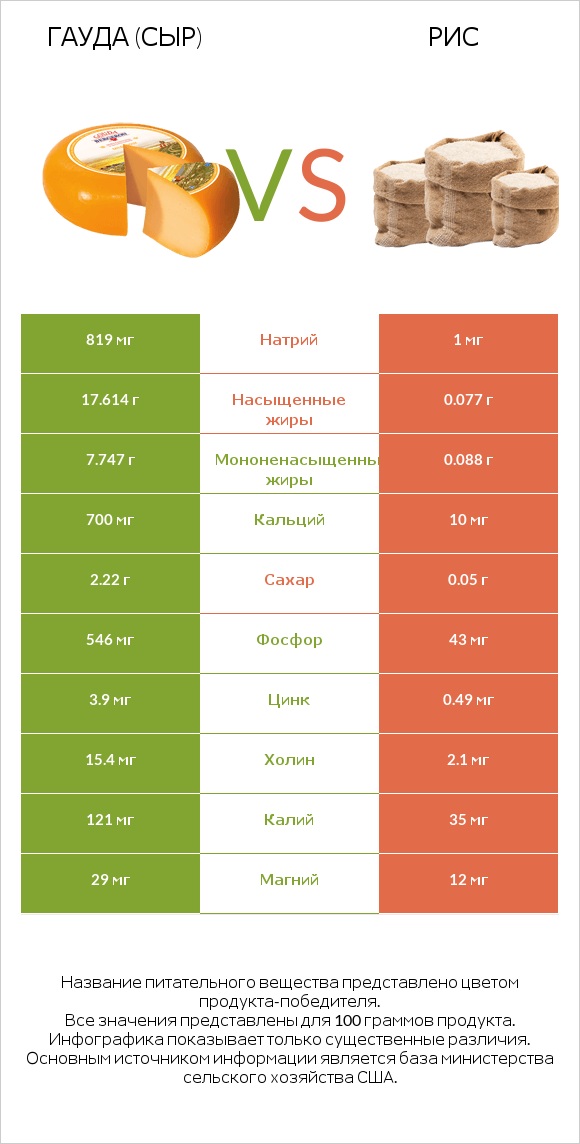 Гауда (сыр) vs Рис infographic