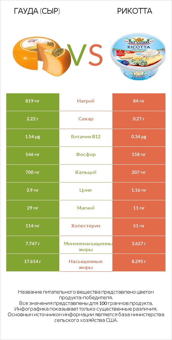 Гауда (сыр) vs Рикотта infographic