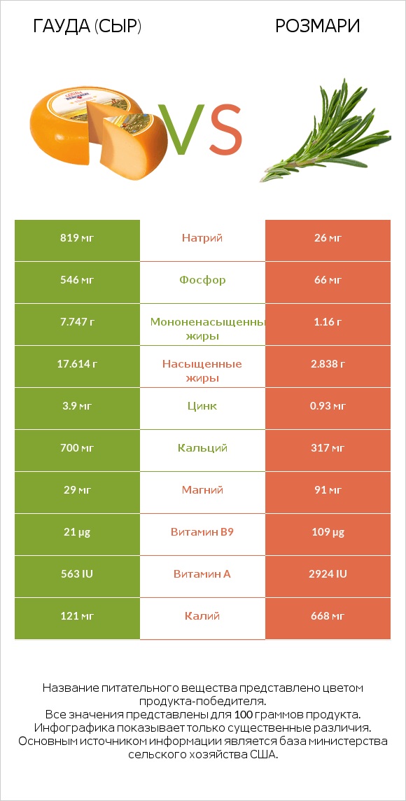 Гауда (сыр) vs Розмари infographic