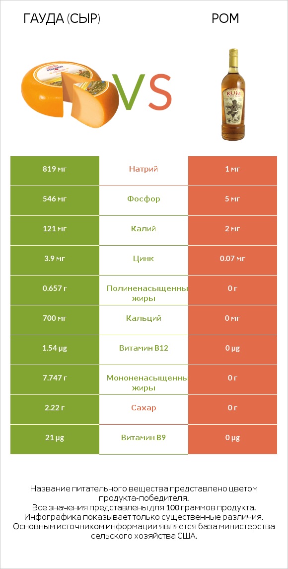 Гауда (сыр) vs Ром infographic