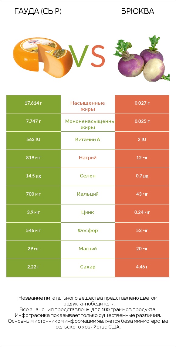 Гауда (сыр) vs Брюква infographic