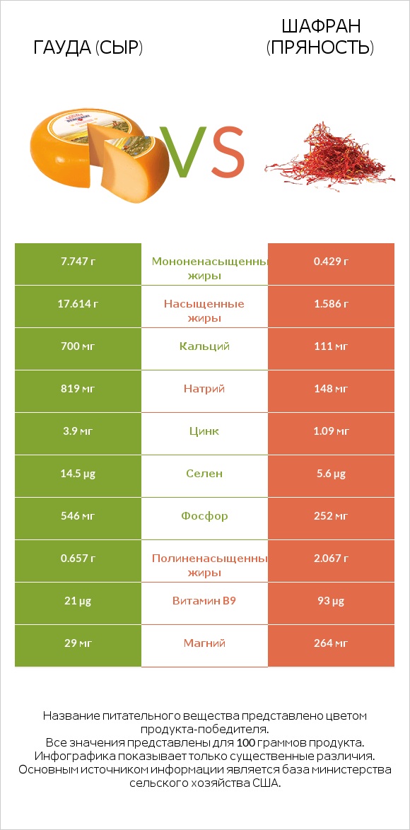 Гауда (сыр) vs Шафран (пряность) infographic