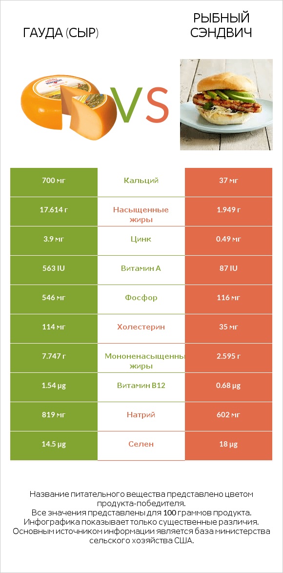 Гауда (сыр) vs Рыбный сэндвич infographic